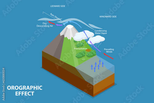 3D Isometric Flat Vector Conceptual Illustration of Orographic Effect, Weather System Diagram photo