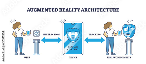 Architecture of augmented reality with technology principle outline diagram. Labeled educational scheme with user interaction, device with virtual content and real world entity vector illustration.