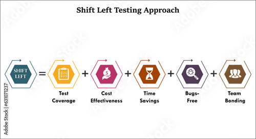 Vector illustration of Shift left testing approach with icons in an infographic template