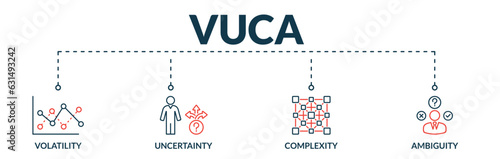 Banner of vuca web vector illustration concept describe or reflect with icons of volatility, uncertainty, complexity, ambiguity