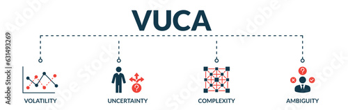 Banner of vuca web vector illustration concept describe or reflect with icons of volatility, uncertainty, complexity, ambiguity