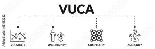 Banner of vuca web vector illustration concept describe or reflect with icons of volatility, uncertainty, complexity, ambiguity