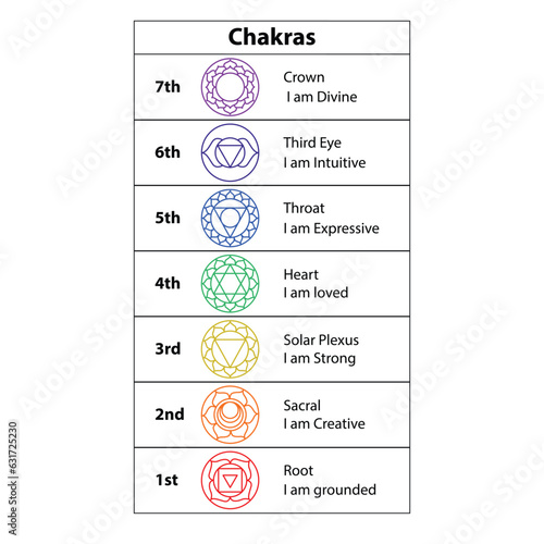 The Seven Chakras. Solid character illustration of Hinduism and Buddhism. Color yoga chakra icons isolated on white. For design, associated with yoga. Root, sacral, solar plecus, heart, throat, third 
