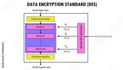 Data Encryption Standards diagram, cryptography and security