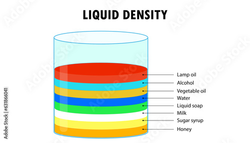 Diagram of the illustration of various liquids and their density