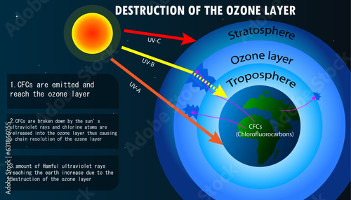 Depletion of the ozone layer and the results, global warming, heatwave