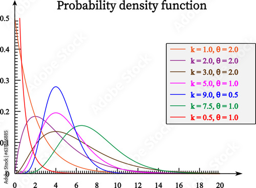 Probability density plots of gamma distributions,vector illustration