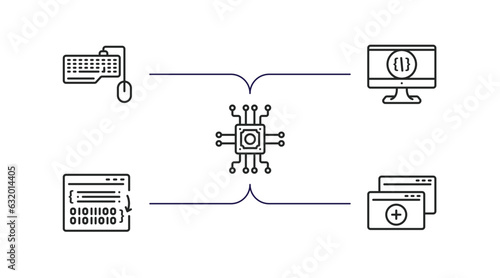 programming outline icons set. thin line icons such as keyboard and mouse, computing, microchip, compiler, duplicate vector.