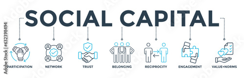 Social capital banner web icon vector illustration concept for the interpersonal relationship with an icon of participation, network, trust, belonging, reciprocity, engagement, and values norm