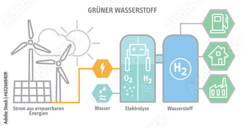 Grüner Wasserstoff - Wasserstofferzeugung Funktionsweise - Infografik mit deutschem Text