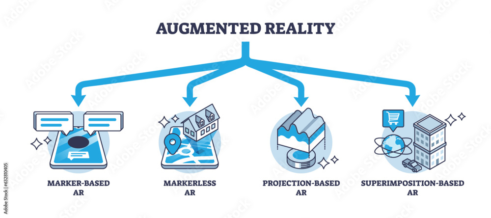 Types of augmented reality and AR technology division outline diagram. Labeled educational scheme with marker, markerless, projection and superimposition based vision simulation vector illustration.