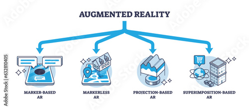 Types of augmented reality and AR technology division outline diagram. Labeled educational scheme with marker, markerless, projection and superimposition based vision simulation vector illustration.
