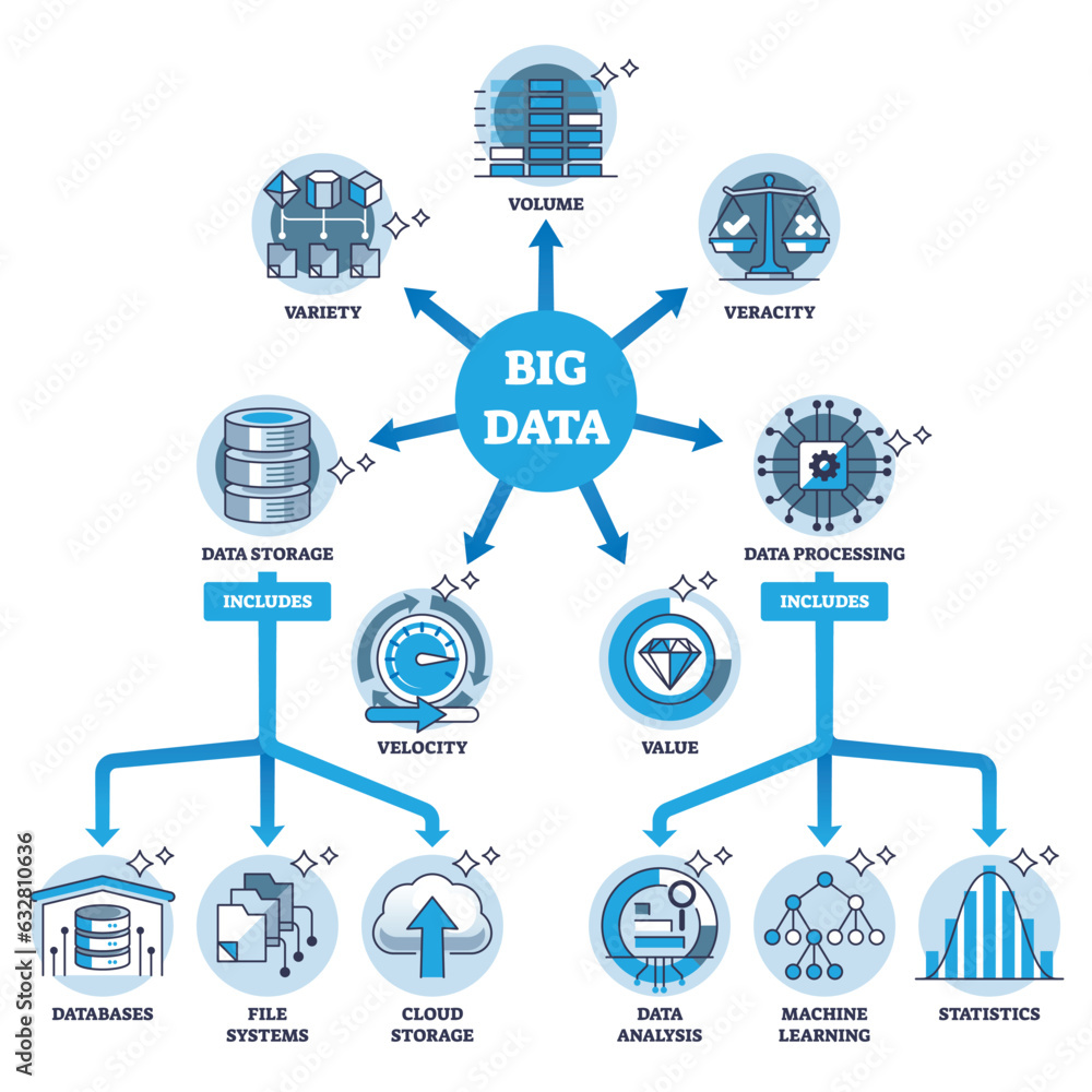 Key components of big data system and required elements outline diagram. Labeled educational technology scheme with volume, veracity, value, velocity and variety components vector illustration. Key components of big data system and required elements outline diagram. Labeled educational technology scheme with volume, veracity, value, velocity and variety components vector illustration.