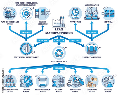 Key components of effective lean manufacturing system outline diagram. Labeled educational scheme with focus on just in time production to save costs and reduce waste, resources vector illustration.