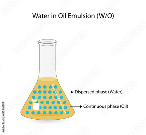 Emulsion, a mixture of two immiscible liquids (oil and water) in flask, Emulsion oil in water, Immiscible liquids. Emulsification, emulsifier. isolated on white background. Vector illustration.