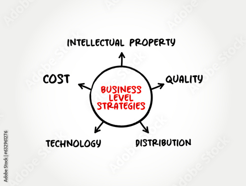 Business level strategies (examine how firms compete in a given industry) mind map text concept background