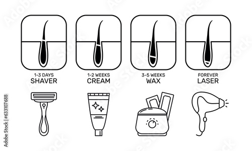 Hair removal methods such as depilation and epilation, shaving , waxing and laser.Comparison of different hair removal methods. Cosmetology salon infographic. Line icons for a beauty salon. Vector