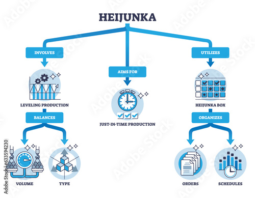 Heijunka model as lean manufacturing type for effective production outline diagram. Labeled educational scheme with framework for just in time production to avoid overproduction vector illustration.