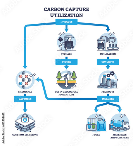 Key components of carbon capture and emission storage system outline diagram. Labeled educational scheme with utilization, CO2 product manufacturing and chemical gas absorption vector illustration.