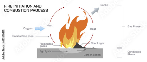 combustion reactions vector. Combustion is a chemical process in which a substance reacts rapidly with oxygen and gives off heat. original substance is called the fuel, and the source of oxygen.