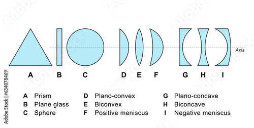 Different forms of simple lenses, and objects to refract rays of light. Prism and pane with plane surfaces, and a sphere, followed by convex (bulging outwards) and concave lenses (depressed inwards).