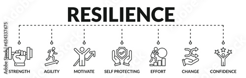 Banner of resilience web vector illustration concept with icons of strength, agility, motivate, self protecting, effort, chance, confidence
