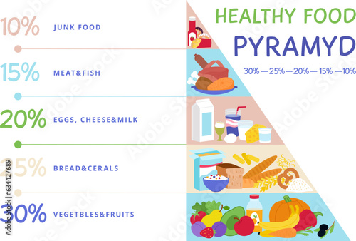 Food pyramid, healthy meal nutrition. Different food, cereals, meat and vegetables. Diet daily system, eating infographic chart decent vector poster