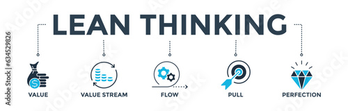 Lean thinking banner web icon vector illustration concept with define value, map value stream, create flow, established pull, and pursuit perfection icon