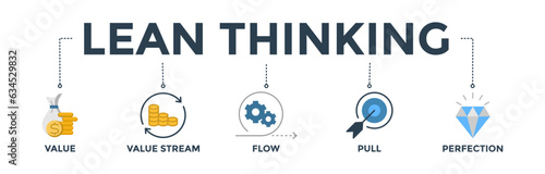 Lean thinking banner web icon vector illustration concept with define value, map value stream, create flow, established pull, and pursuit perfection icon