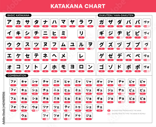 Vector japanese katakana alphabet sheet with english transcription for quick learn Katakana. Vector illustration photo