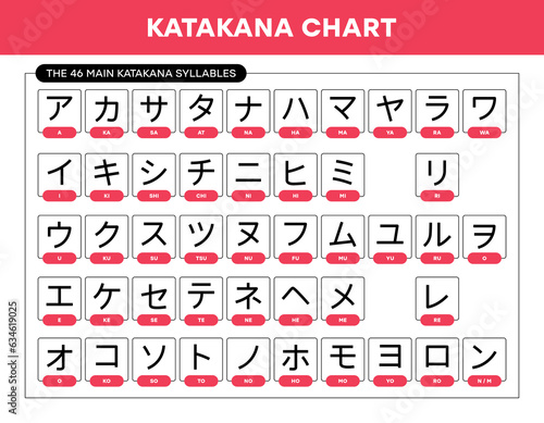 Vector japanese katakana alphabet sheet with english transcription for quick learn Katakana. Vector illustration