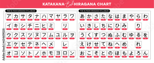 Vector japanese katakana end hiragana alphabet with english transcription for quick learn Katakana end Hiragana. Vector illustration