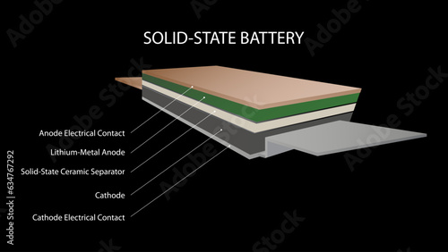 Solid-state batteries cell designs.  new research and development batteries with solid electrolyte energy storage for future car industry.