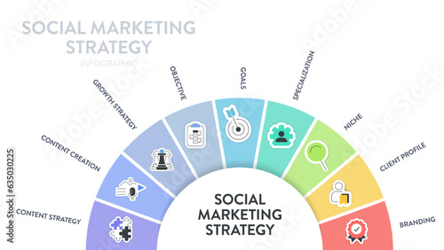 Social Marketing Strategy framework infographic presentation template icon vector has objective, goals, specialization, niche, client profile, branding, content strategy and content creation. Business