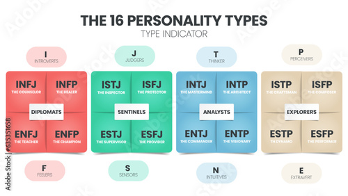 The MBTI Myers-Briggs Personality Type Indicator use in Psychology. MBTI is self-report inventory designed to identify a person's personality type, strengths, and preferences. Personality types theory