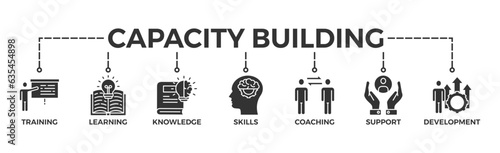 Capacity building banner web icon vector illustration concept with an icon of training, learning, knowledge, skills, coaching, support, and development