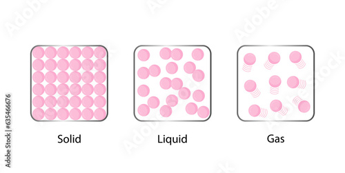 Physical states of matter. Solid, Liquid and Gas Cycle. Scientific design. Vector Illustration.