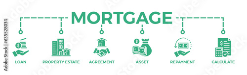 Mortgage banner web icon vector illustration concept with icon of loan, property estate, agreement, asset, repayment and calculate	