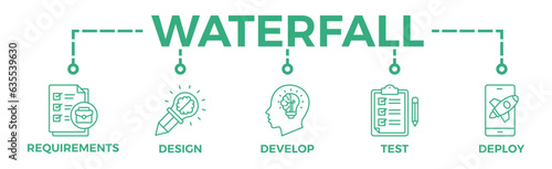 Waterfall banner web icon vector illustration concept with icon of requirements, design, develop, test and deploy