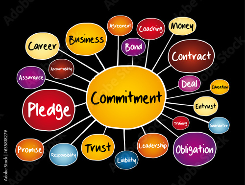Commitment mind map, business concept for presentations and reports