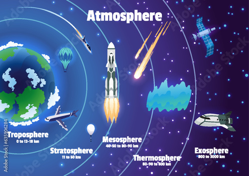 Earth atmosphere layers names. Colorful infographic poster with meteors, radiosonde, satellite and spaceship. Vector illustration, starry sky background