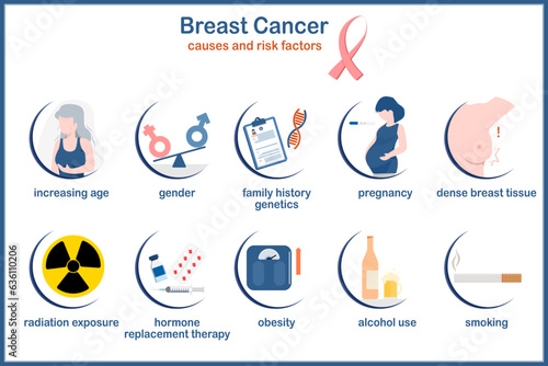 Medical illustration vector.Infographics causes and risk factors for breast cancer.Age,gender, pregnancy,radiation exposure and personal lifestyles such as smoking,drinking and obesity.flat style.