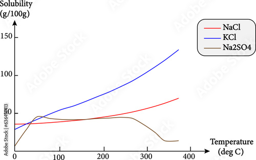 Solubility of solid in liquid water at high temperature as a function of temperature.Vector illustration