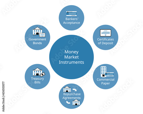Money market instrument is a market of short term debt instruments with maturities up to one year