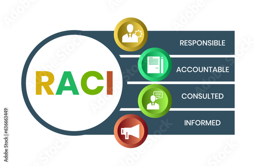 RACI Responsibility Matrix - Responsible, Accountable, Consulted, Informed mind map acronym, business concept for presentations and reports
