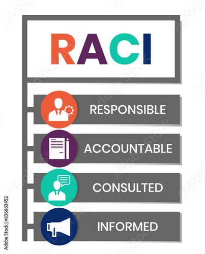 RACI Responsibility Matrix - Responsible, Accountable, Consulted, Informed mind map acronym, business concept for presentations and reports