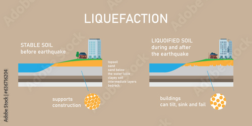 Before and after liquified soil or earthquake 2d vector illustration concept for banner, website, landing page, flyer, etc