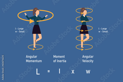 Law of conservation of angular momentum for dancer 2d vector illustration concept for banner, website, landing page, flyer, etc