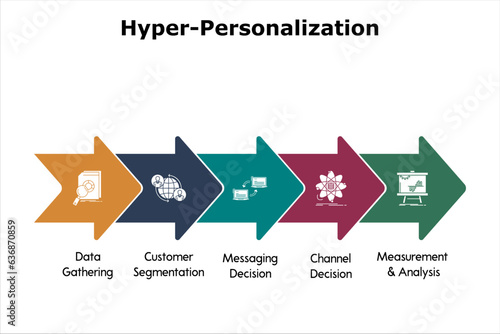 Five aspects of Hyper-personalization - Data Gathering, Customer Segmentation, Messaging Decision, Channel Decision, Measurement & Analysis. Infographic template with icons