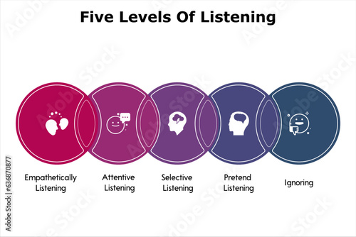 Five levels Of Listening with icons in an infographic template